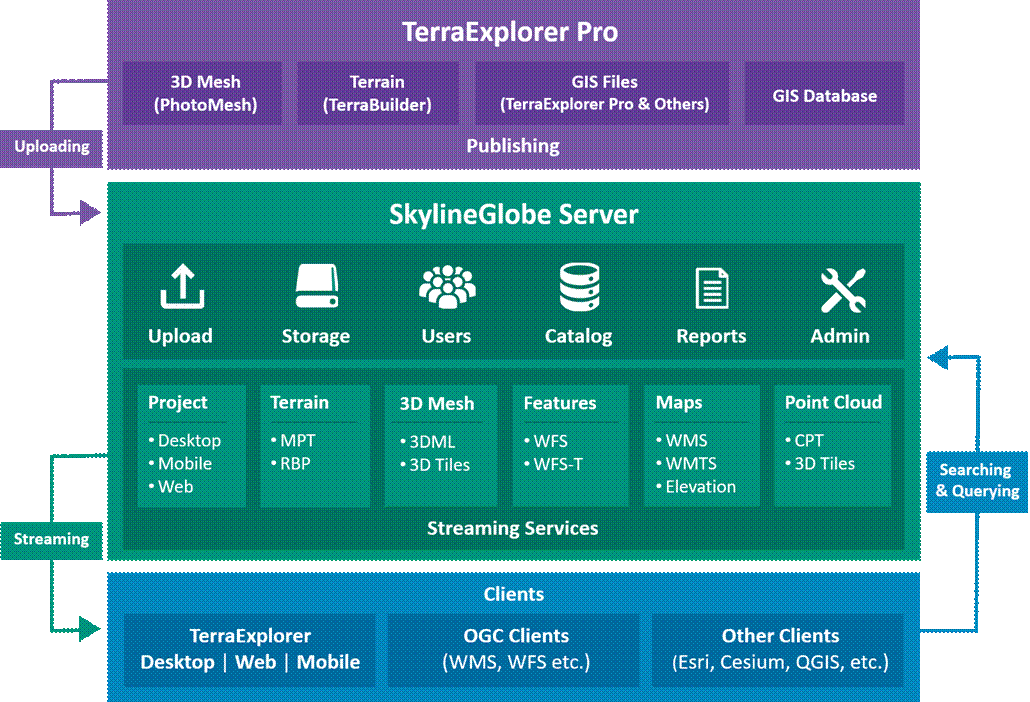 Cloud Services